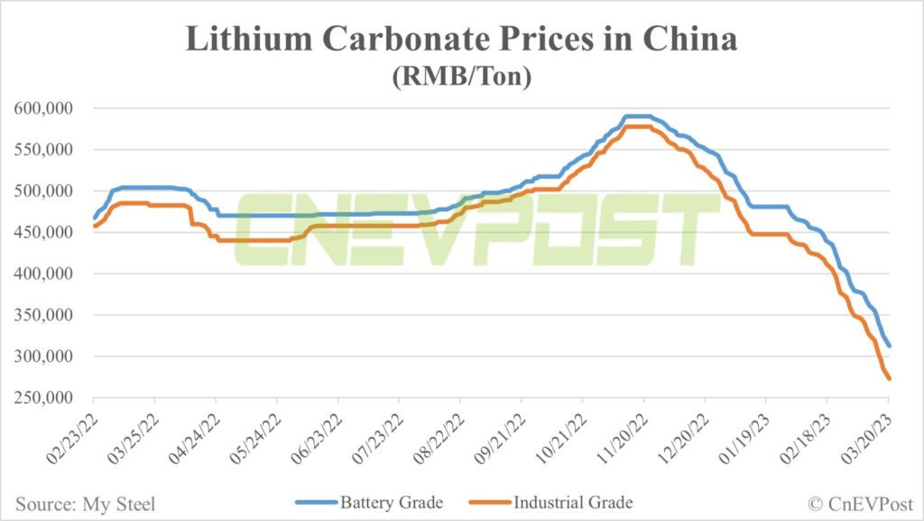 cnevpost réalise un suivi du cours du lithium // Source : cnevpost.com