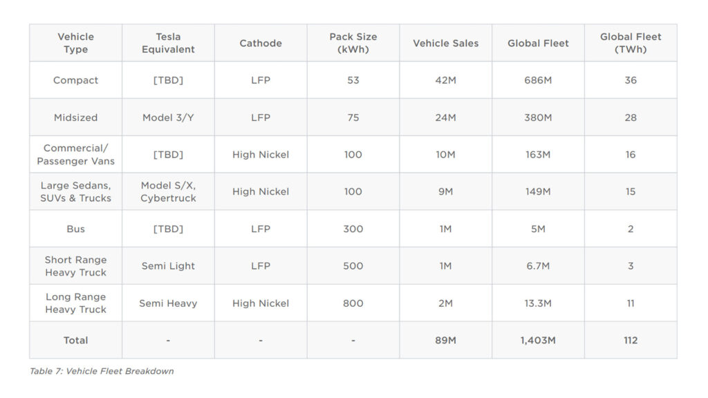 Master Plan 3 de Tesla : futures véhicules de la marque // Source : Tesla