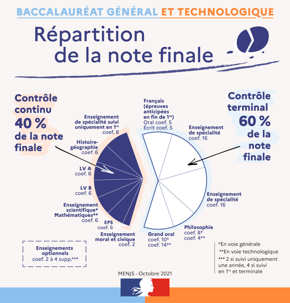 Note finale au bac