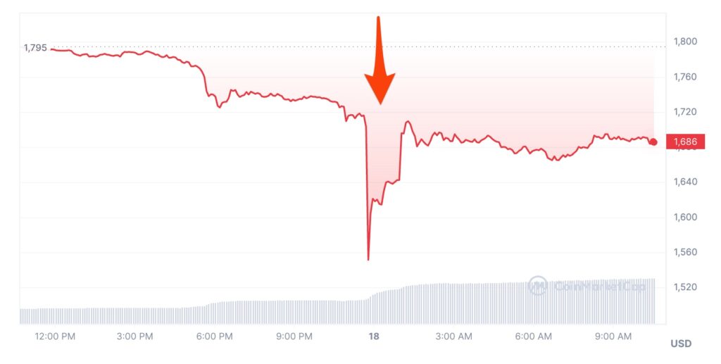 La chute du bitcoin le 18 août 2023 n'est pas passée inapercue // Source : coinmarketcap