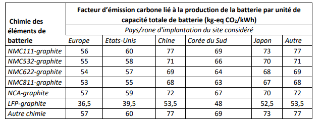 Facteur d'émission selon la chimie des batteries // Source : Annexe 1 du projet d'arrêté 