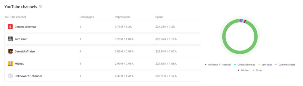 Une capture d'écran de statistiques de Semrush // Source : Semrush / Sophia Smith Galer