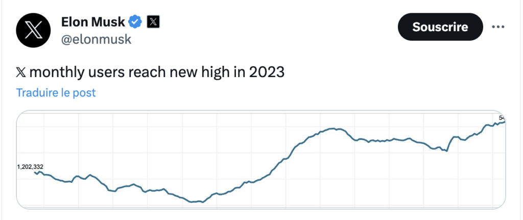 En juillet 2023, Elon Musk publiait ce graphique. Il revendiquait 541 millions d'utilisateurs mensuels, mais n'explique pas la méthodologie.