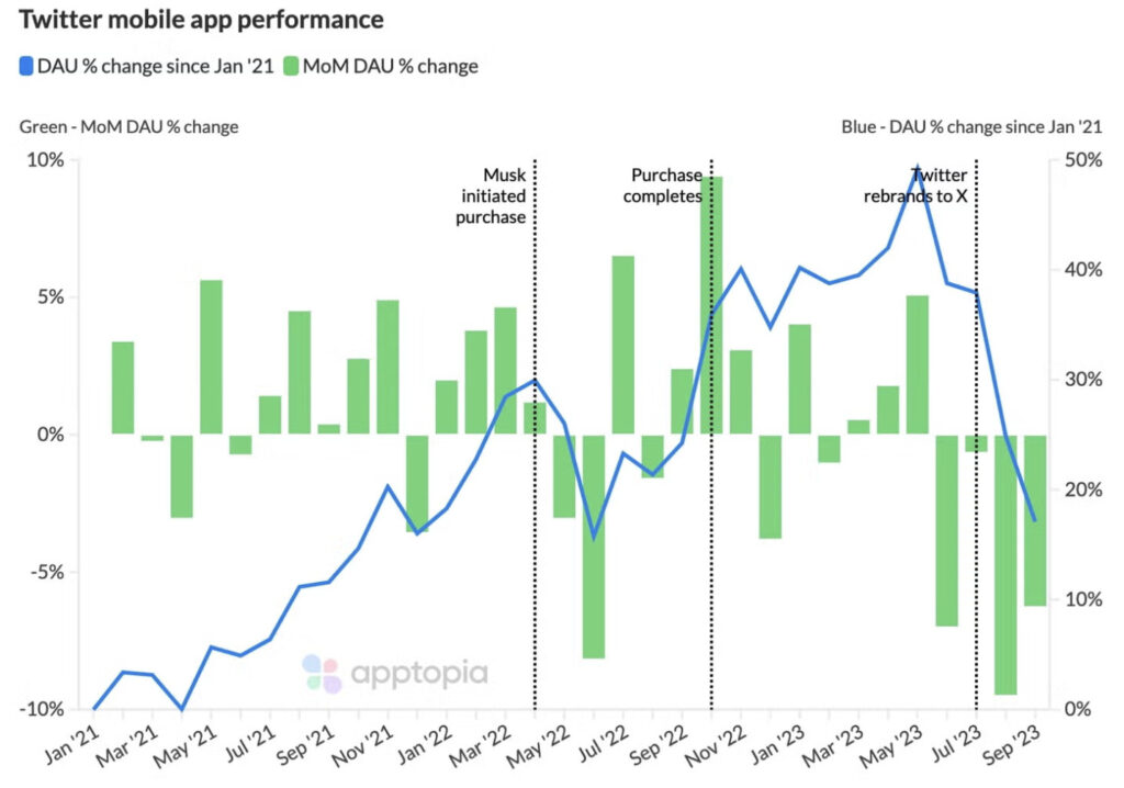 La courbe de l'utilisation quotidienne de Twitter d'après Apptopia. C'est en mai 2023 que le réseau social aurait commencé à s'effondrer.