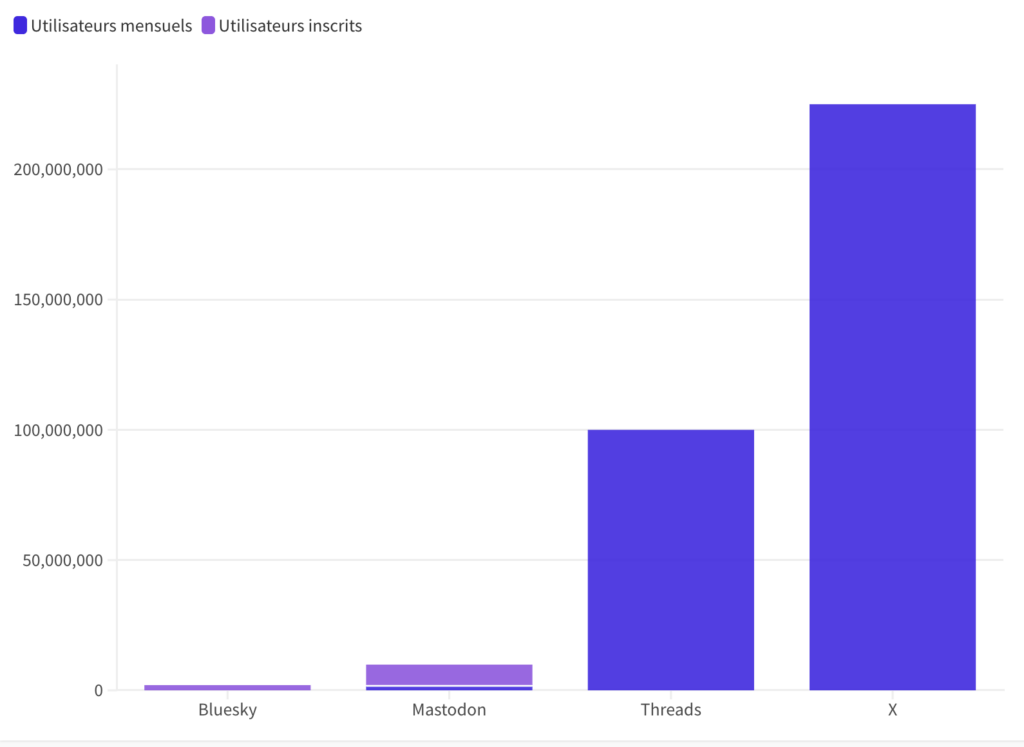 Le nombre d'utilisateurs inscrits sur Bluesky est ridicule face à ceux actifs chez la concurrence. Twitter dépasse sans doute le milliard d'inscrits avec le temps.
