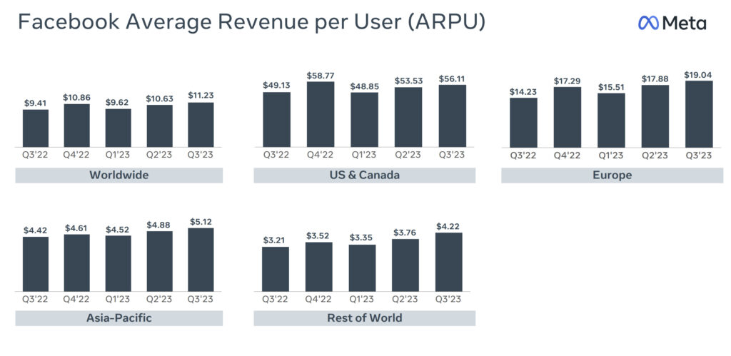 Dans ses résultats financiers, Meta communique sur le revenu moyen par utilisateur.
