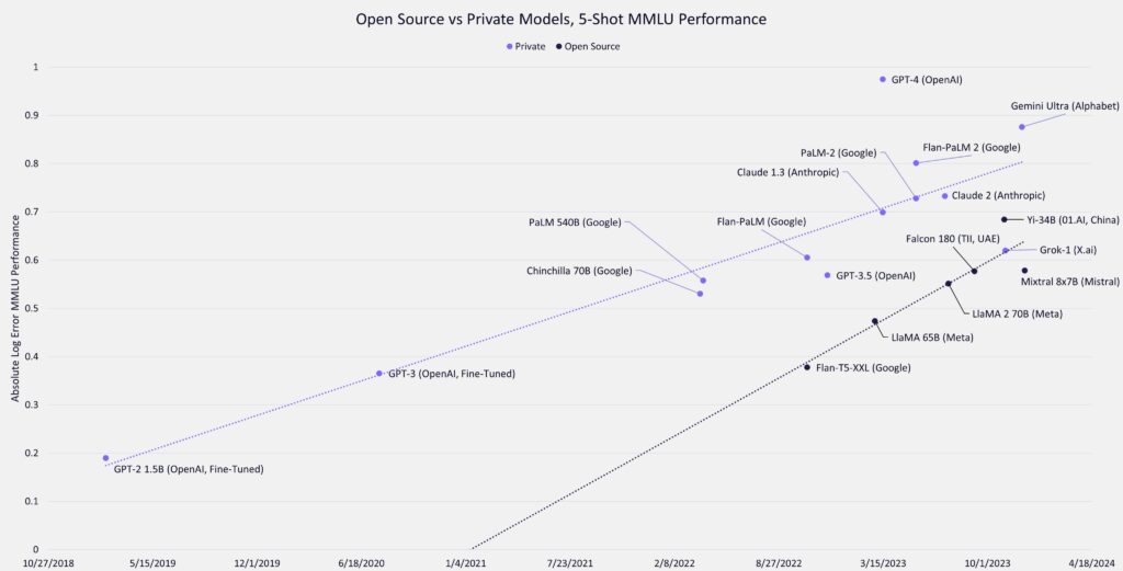 ark open source llm propriétaire privé fermé libre