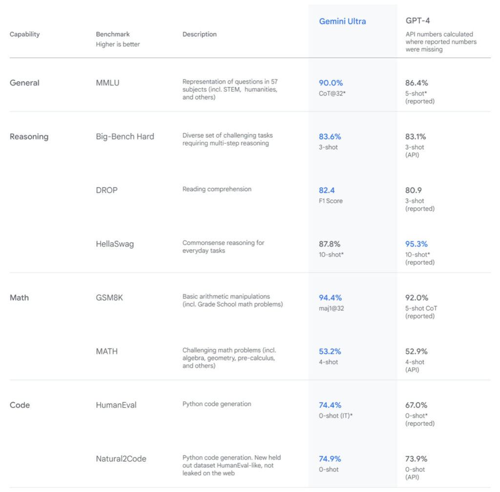 Selon Google, Gemini Ultra surpasse GPT-4 dans la quasi-totalité des benchmarks.