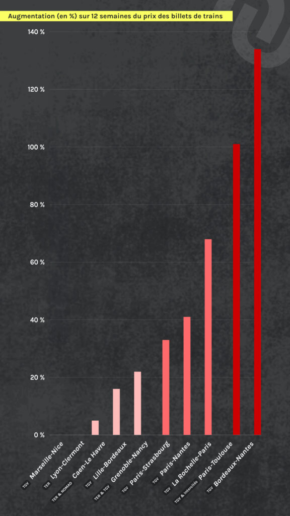 Graph verticaux sncf