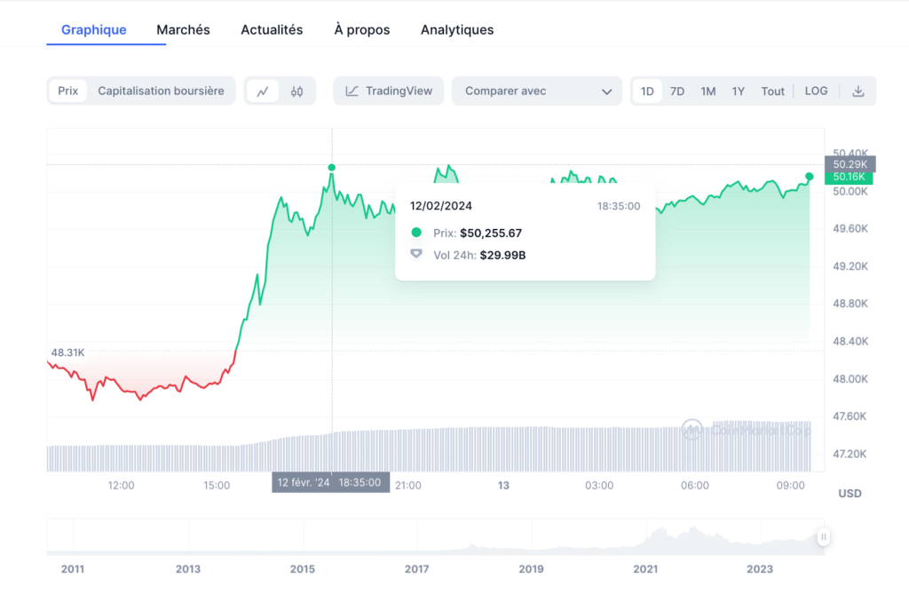 Le prix du bitcoin a à nouveau dépassé les 50 000 dollars le 12 février 2024 // Source : Coinmarketcap