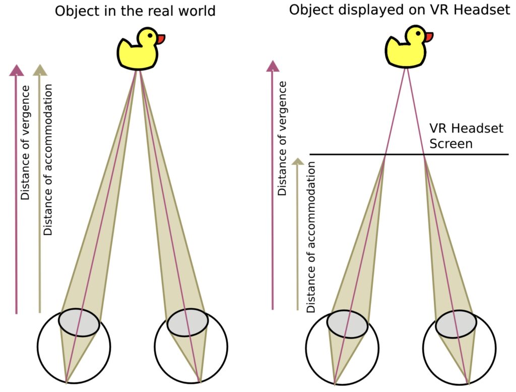 Sur Wikipédia, cette image illustre le Vergence Accomodation Conflict.