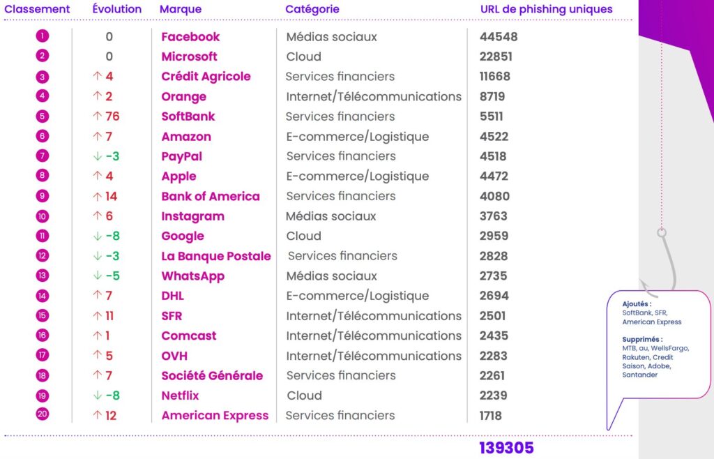 Le classement des marques usurpées. // Source : Vade