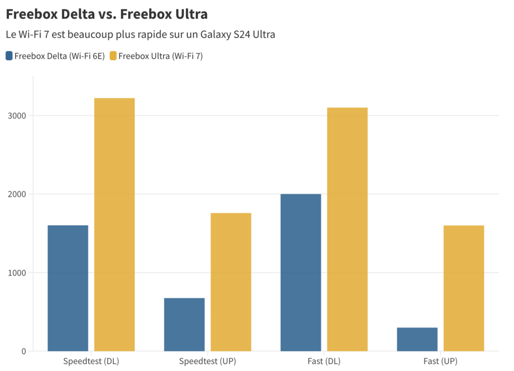 Le Wi-Fi 7, en jaune, atomise le Wi-Fi 6E. En upload, l'écart est encore plus fort, mais il s'explique par le passage de 700 Mb/s à 8 Gb/s.