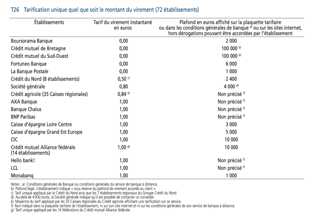 Les prix constatés par l'Observatoire des tarifs bancaires en 2022. // Source : OTB