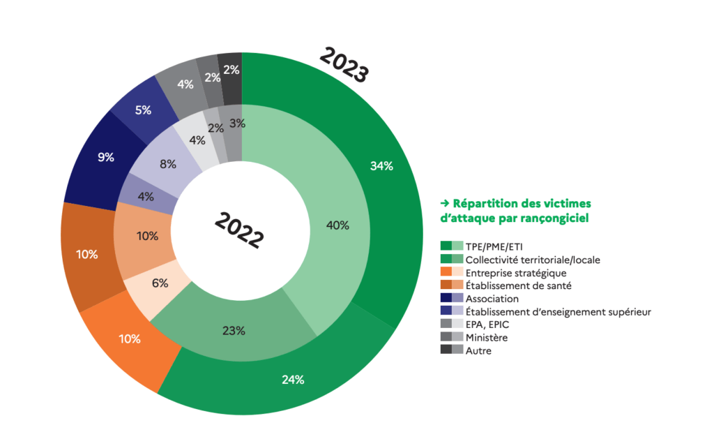 Les cibles fragiles restent encore les plus touchées par les rançongiciels. // Source : ANSSI