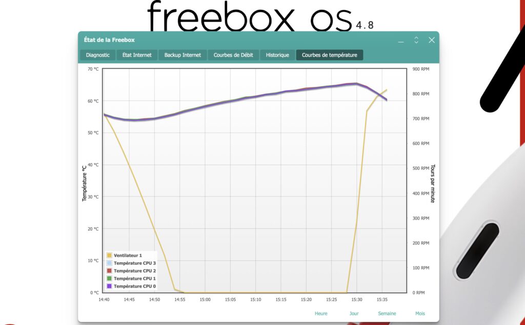 La courbe de température de la Freebox Ultra est étrange, les ventilateurs s'excitent parfois d'un seul coup, alors que la température progresse constamment.