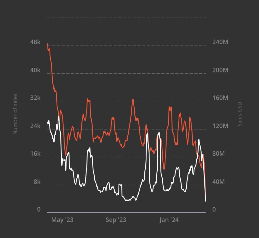 Le volume de vente et les prix sont en baisse // Source : NonFungible