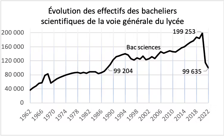  France métropolitaine jusqu’en 2004, puis incluant DROM, y compris Mayotte après 2011. Données publiques de la Depp, archives et notes d’informations. // Source : Mélanie Guenais