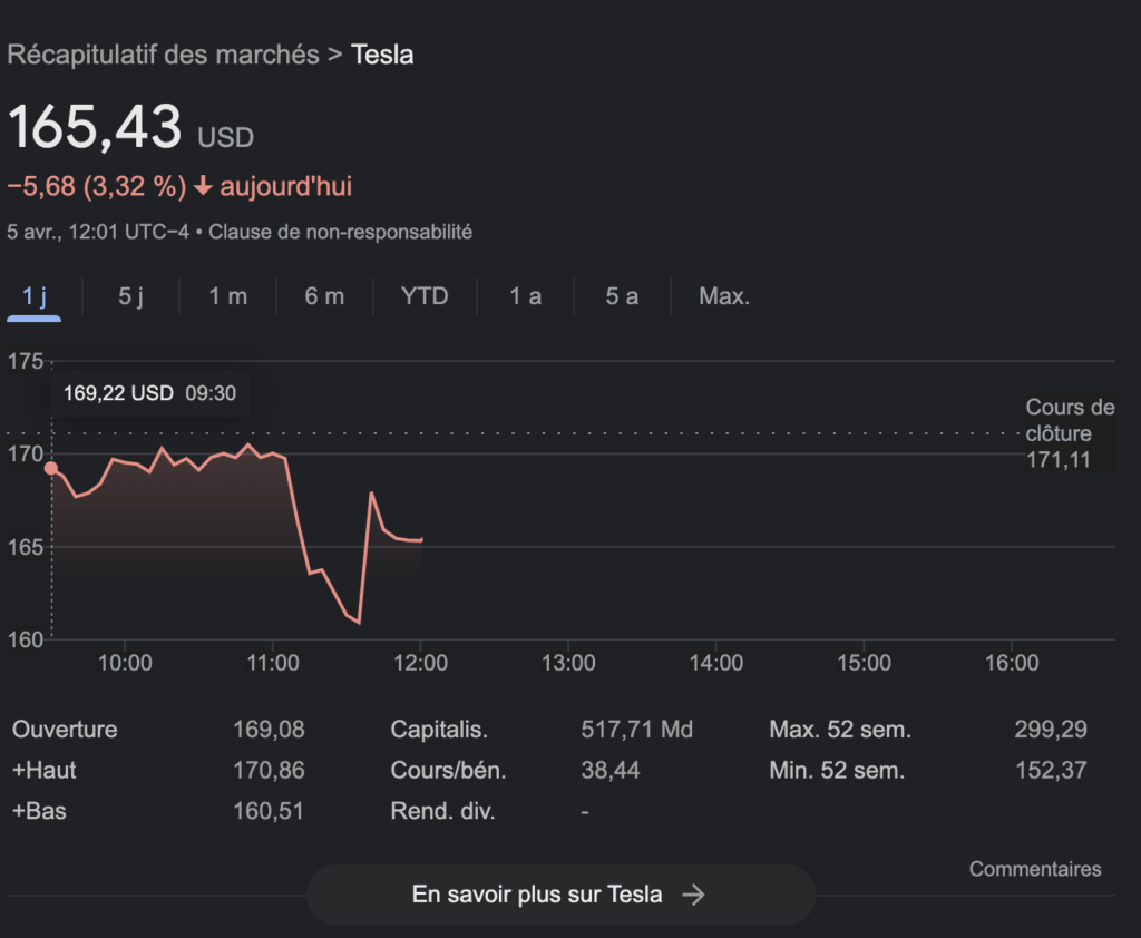 L'action Tesla tombe au moment de la sortie de Reuters.