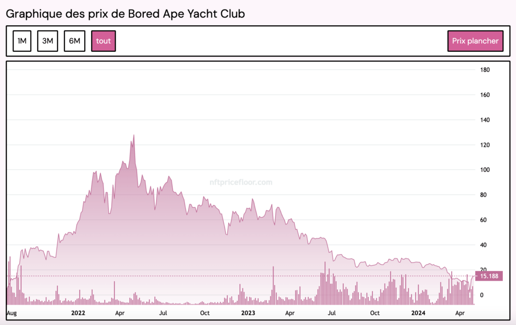 Les prix des NFT Bored Ape Yacht Club sont en chute // Source : NFTPriceFloor