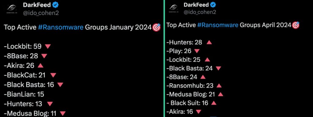 Lockbit perd son titre de groupe de hackers le plus actif dans le milieu du ransomware.  // Source : X / Darkfeed
