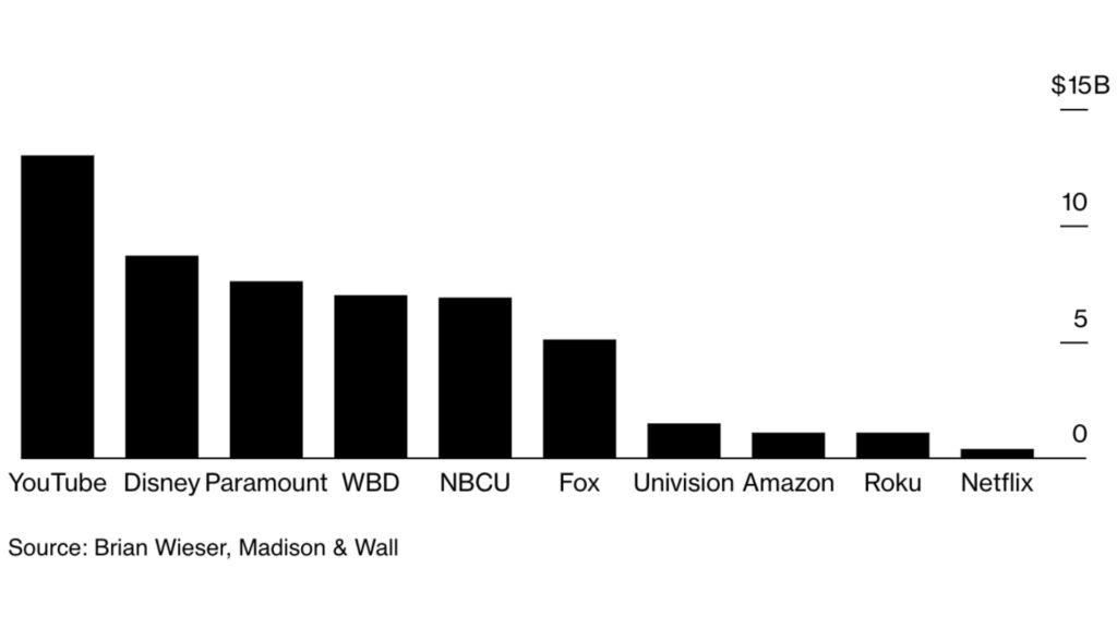 Classement des ventes de publicités dans le secteur streaming. // Source : Brian Wieser, Madison & Wall, Bloomberg