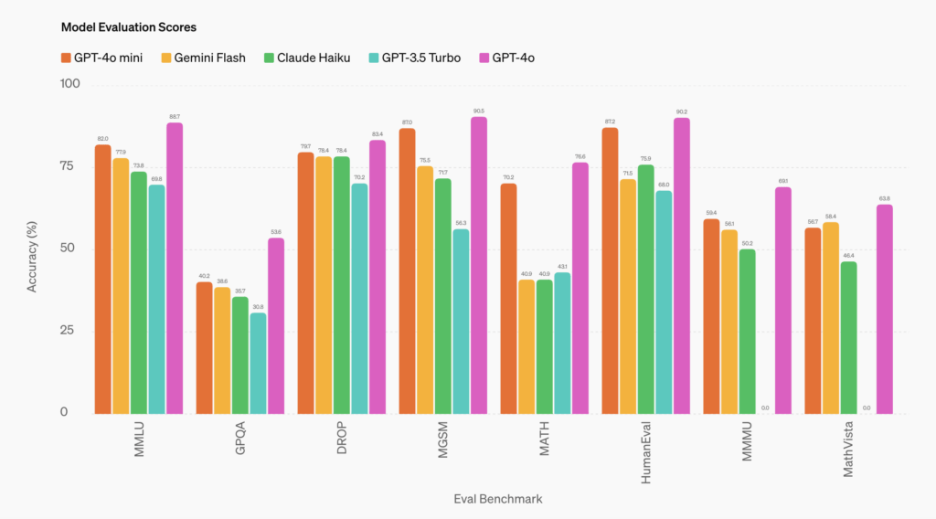 Les résultats de GPT-4o mini comparés aux autres modèles // Source : Capture d'écran Numerama