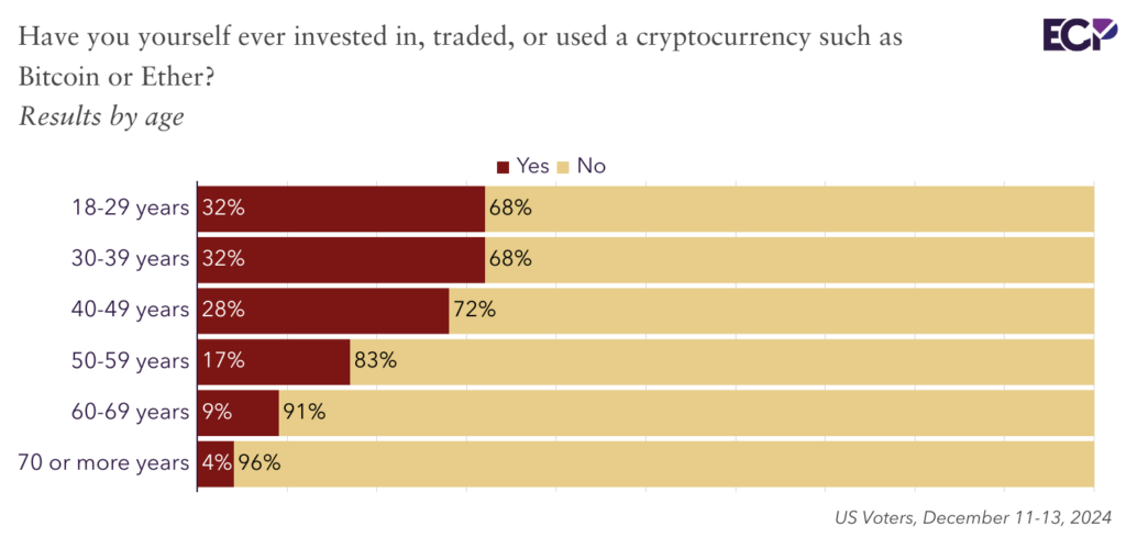 Résultat à la question : avez-vous déjà investi, échangé ou utilisé du Bitcoin ou une cryptomonnaie ?