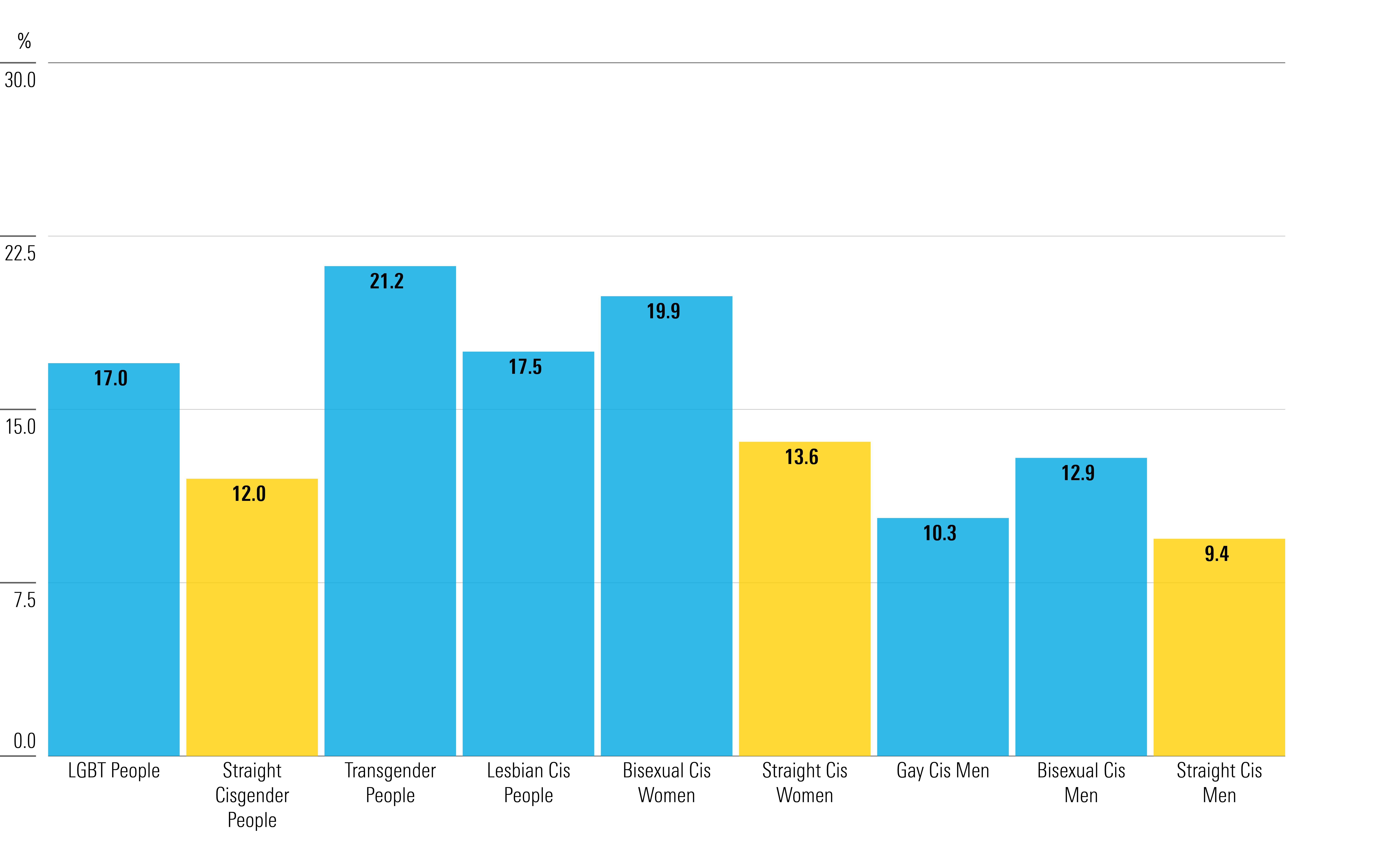 A bar chart showing the poverty rates among US LGBT and straight cisgender people.