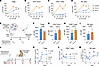 Effect of mIL-2 in human and nonhuman primate Tregs.