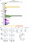 Intestinal ILC3s exhibit high Ire1α (Ern1) expression and circadian oscilla