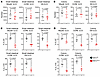 ER stress and IRE1α-XBP1 control cytokine production in ILC3s.