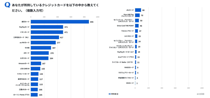 42685_1-720x336 【悲報】クレジットカード、約3割が5枚以上所持／5割以上が『楽天カードユーザ』ー→そんなに持っててどうするの？