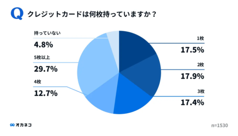 42685_2-480x275 【悲報】クレジットカード、約3割が5枚以上所持／5割以上が『楽天カードユーザ』ー→そんなに持っててどうするの？