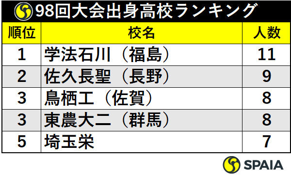 98回大会出身高校ランキング