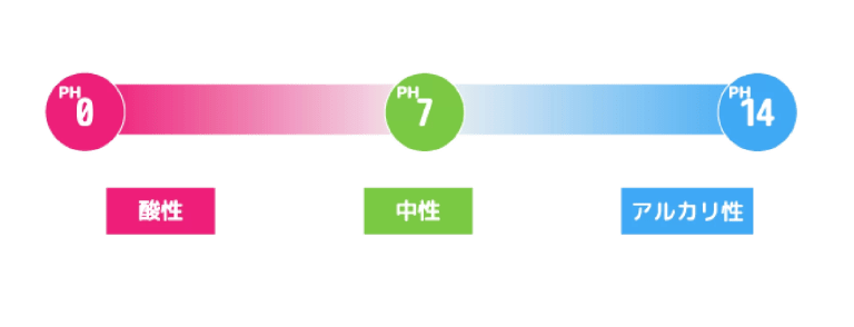 酸性からアルカリ性のpH値　