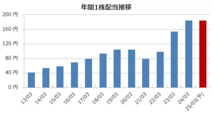 萩原電気の配当金推移