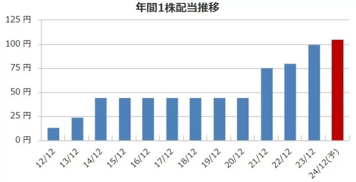 TOYOTIREの配当金推移