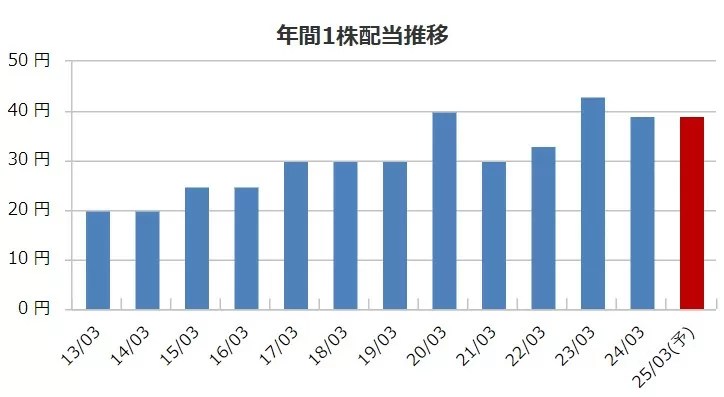 太平洋興発の配当金推移