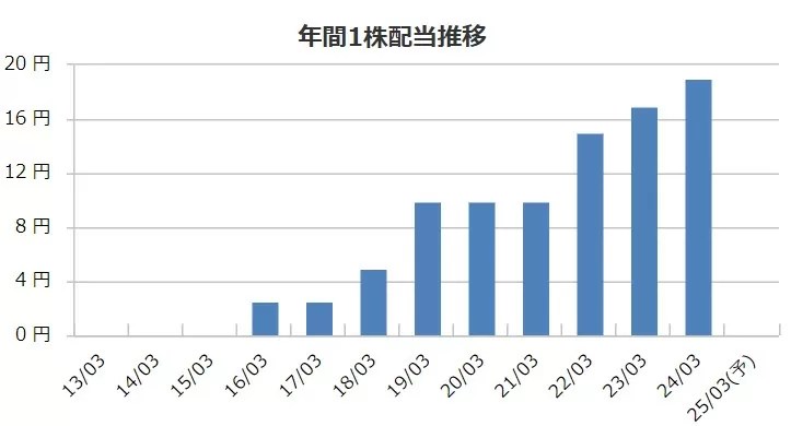 ウェルスマネージメントの配当金推移