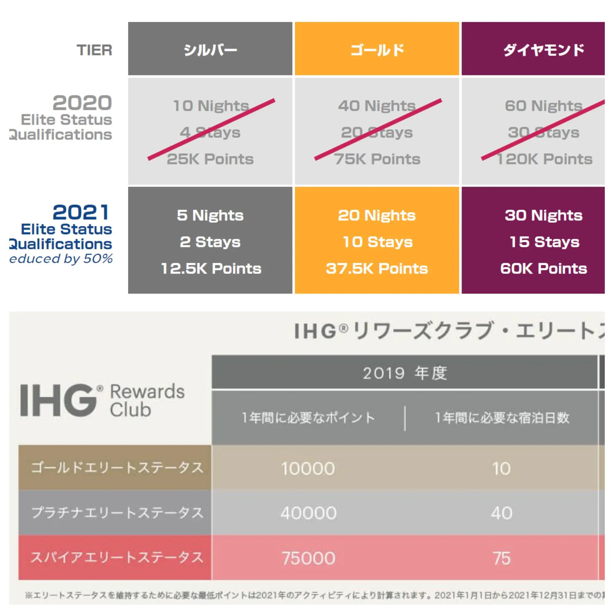 2021年ホテル上級会員資格取得が緩和（IHG・ヒルトン・マリオット）