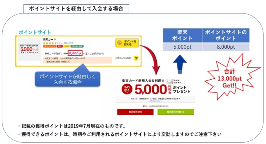 ポイントサイトを経由して楽天カードを申し込んだ場合