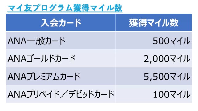 マイ友プログラム獲得マイル数一覧