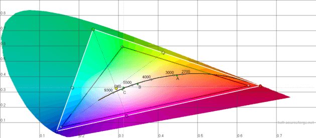 blackberry_dtek60_diagramme_cie