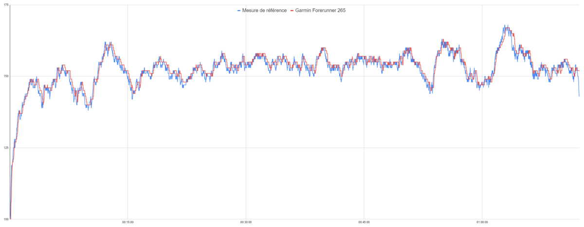 La précision de la mesure de fréquence cardiaque sur la Garmin Forerunner 265