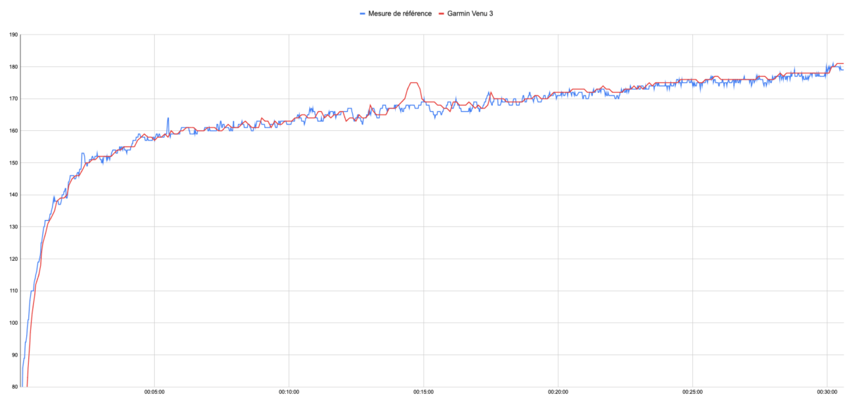 Test fiabilité fréquence cardiaque Garmin Venu 3