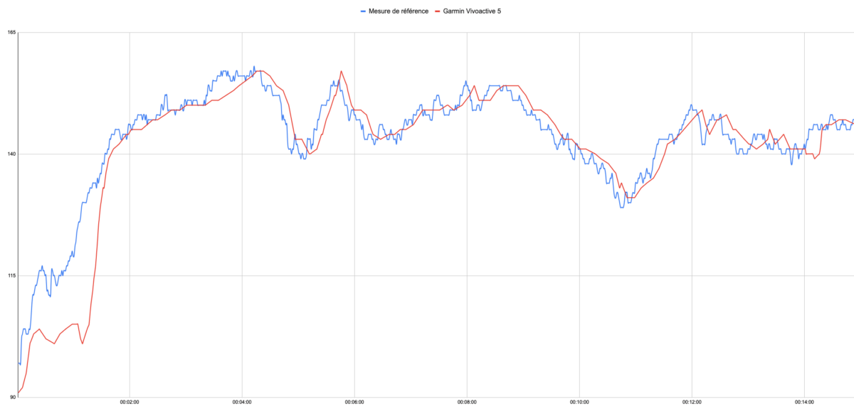 Test de précision de la mesure de la fréquence cardiaque de la Garmin Vivoactive 5