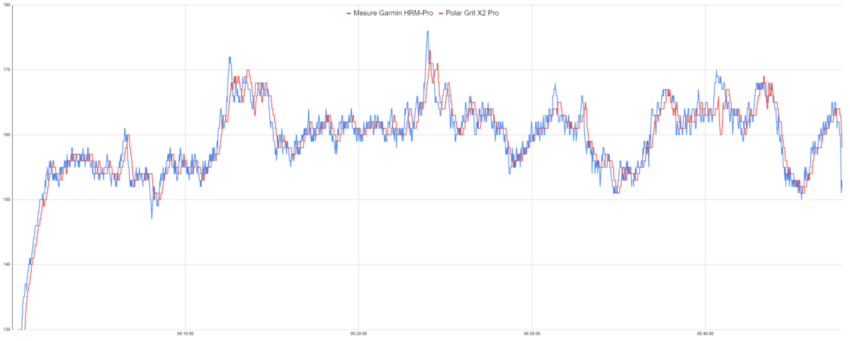 Suivi de la fréquence cardiaque de la Polar Grit X2 Pro