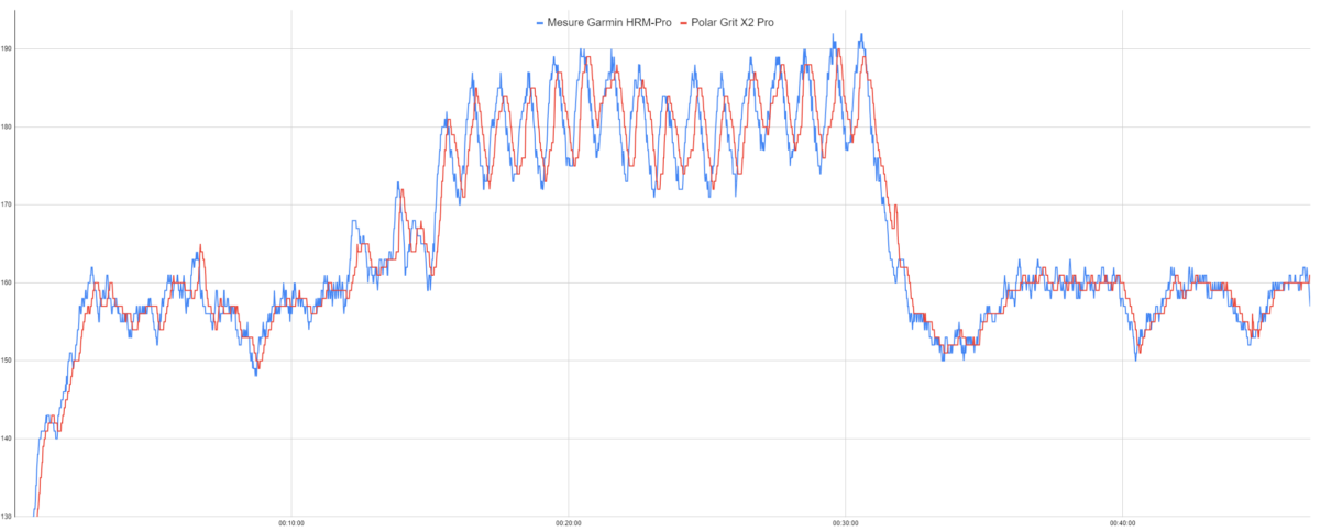 Suivi de la fréquence cardiaque de la Polar Grit X2 Pro