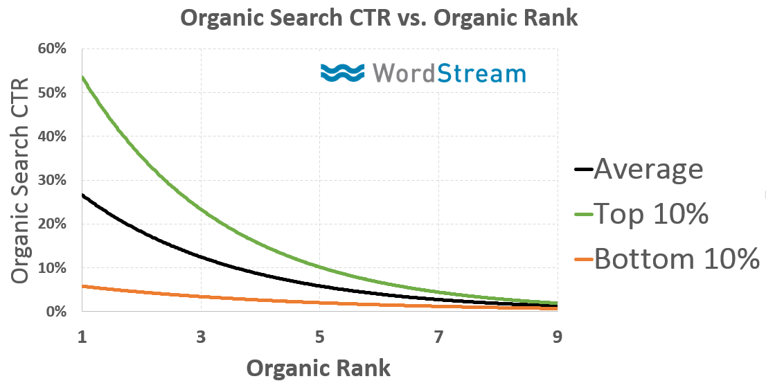 CTR vs. Ranking